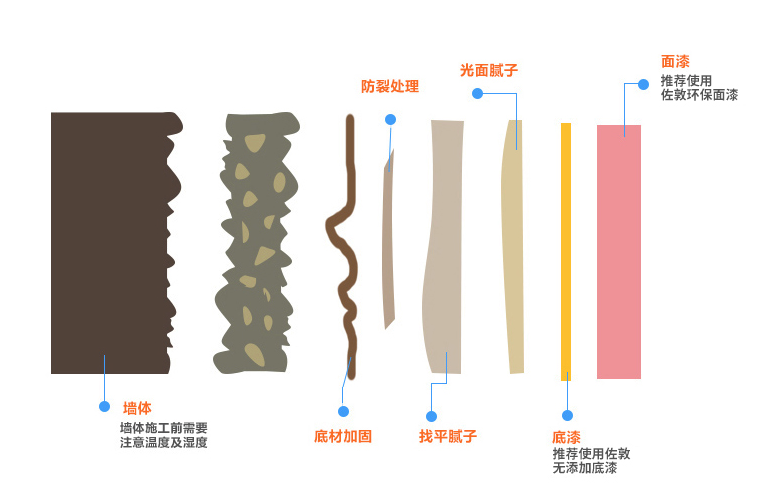 墙面装修剖面示意图