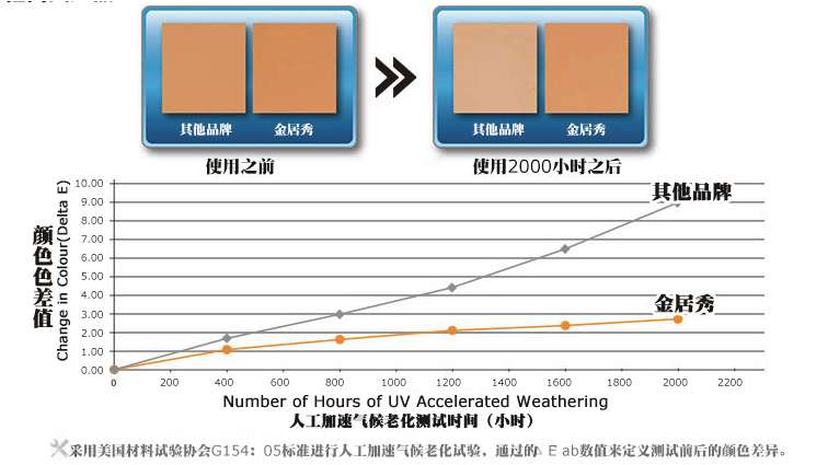 御紫外线 接受天气“烤”验