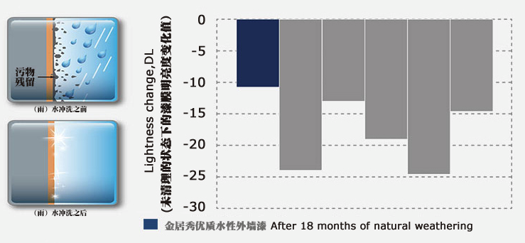 坚韧漆膜能够减少污染物的粘黏及化学反应,并通过耐水及防水性能在雨水的冲洗后能带走墙面的污物残留,保持墙而清清。